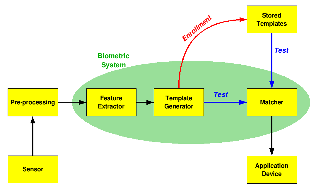 Biometric Systems
